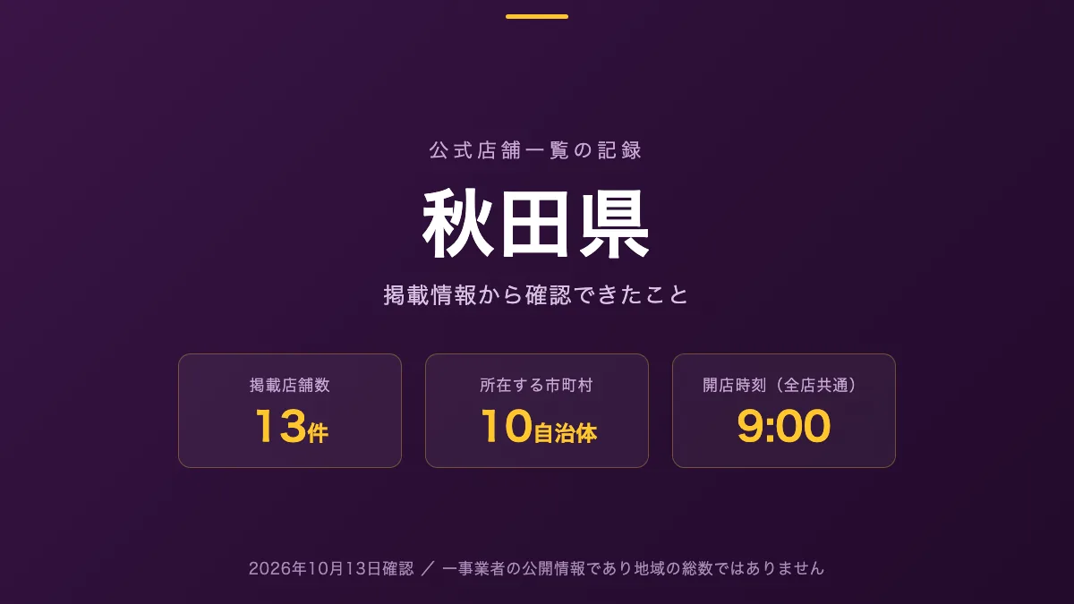 秋田県のホールを公式店舗一覧から探す記事の図版。掲載店舗数13件、所在する市町村数10、開店時刻が示されている