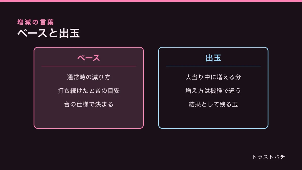 玉の増減を左右に並べた概念図。左にベースとして通常時の減り方、右に出玉として大当り中の増え方を示している。