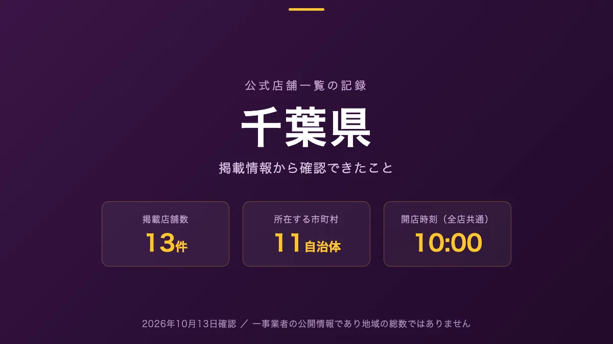 千葉県のホールを公式店舗一覧から探す記事の図版。掲載店舗数13件、所在する市町村数11、開店時刻が示されている