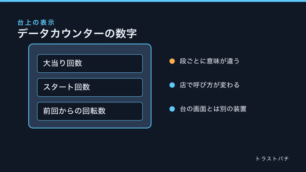 データカウンターの筐体を正面から描いた模式図。三つの表示段に大当り回数、スタート回数、前回からの回転数と記している。
