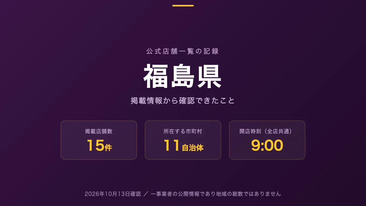 福島県のホールを公式店舗一覧から探す記事の図版。掲載店舗数15件、所在する市町村数11、開店時刻が示されている