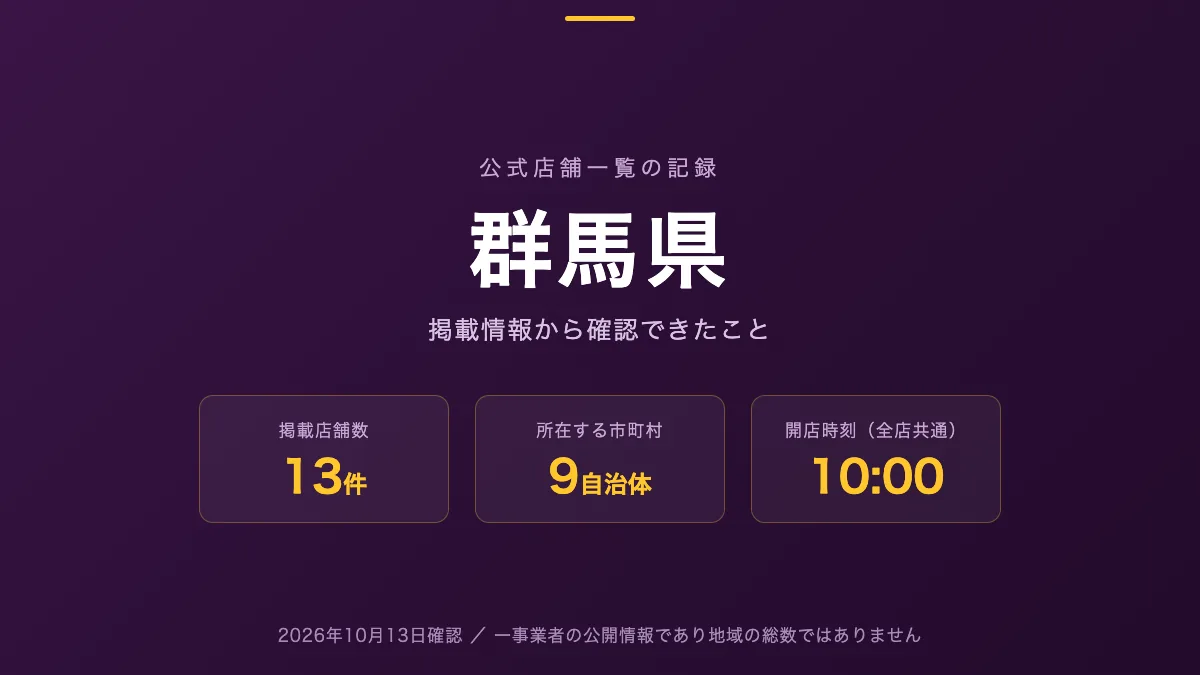 群馬県のホールを公式店舗一覧から探す記事の図版。掲載店舗数13件、所在する市町村数9、開店時刻が示されている