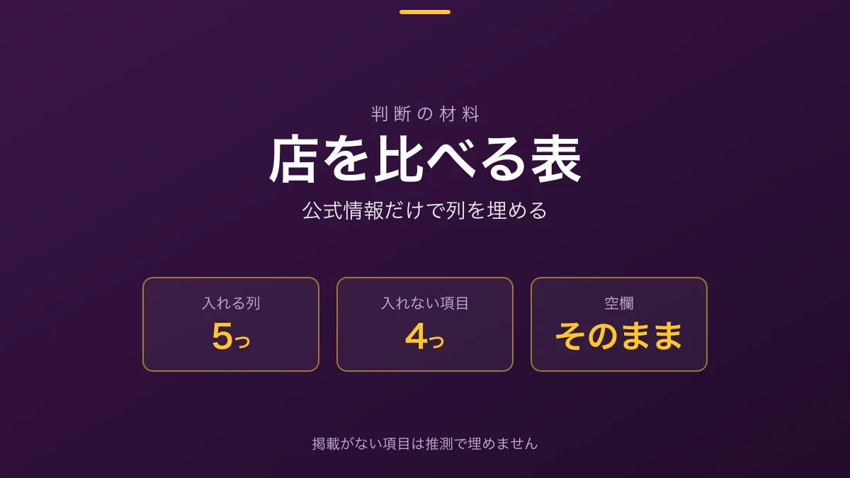 「公式情報だけで店を比べる」の見出し画像。表に入れる列が5つ、入れない項目が3つ、根拠は公式であることが示されている