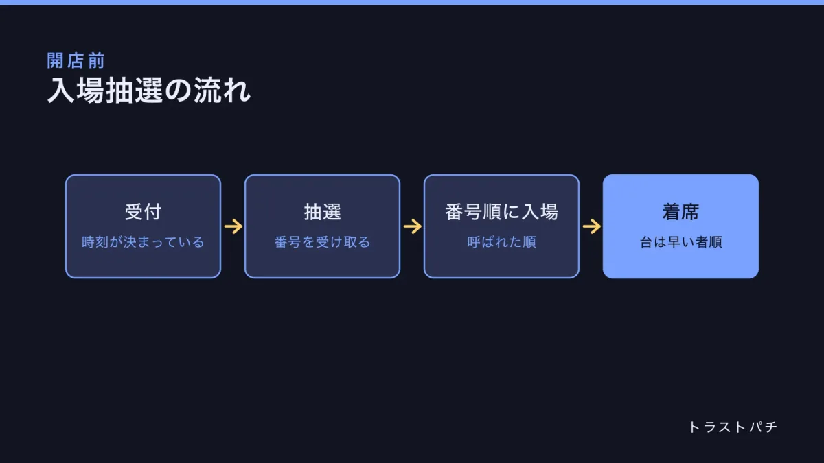 入場抽選の流れを四段階で示した図。受付、抽選、番号順の入場、着席の順に矢印でつないでいる。