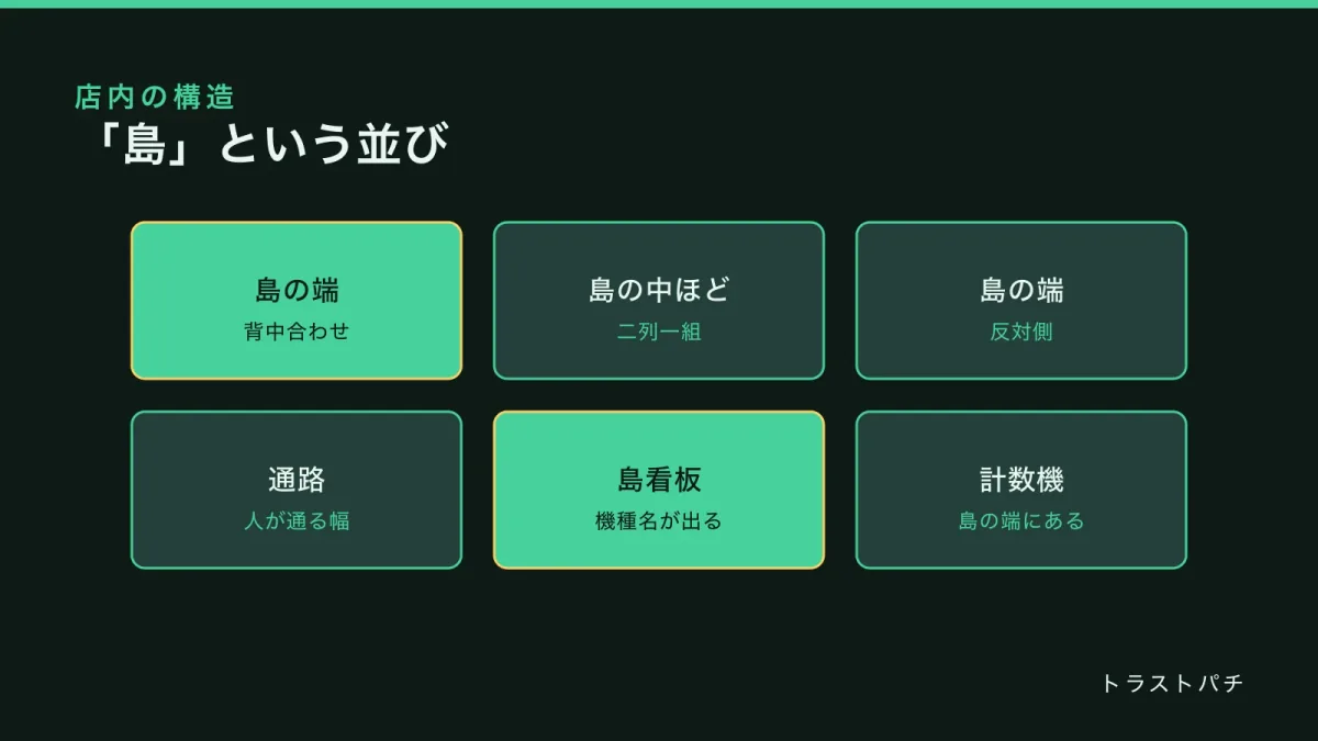 店内の島配置を上から見た平面図。二列一組の島が通路を挟んで並び、島看板と計数機の位置を示している。