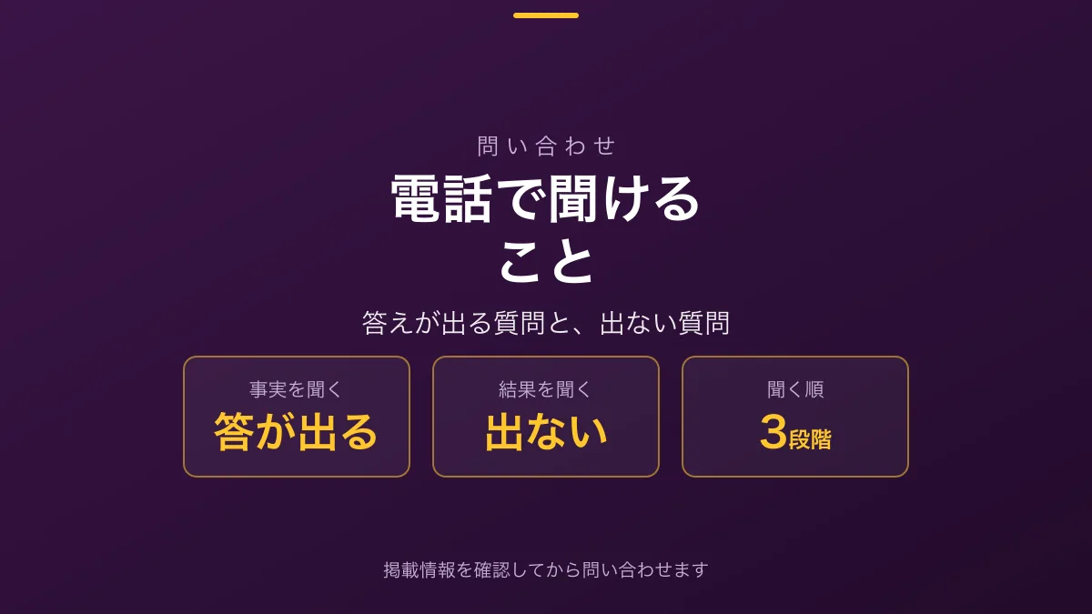 「電話で確認できること」の見出し画像。答えが出る質問、答えようのない質問、聞く順番が示されている