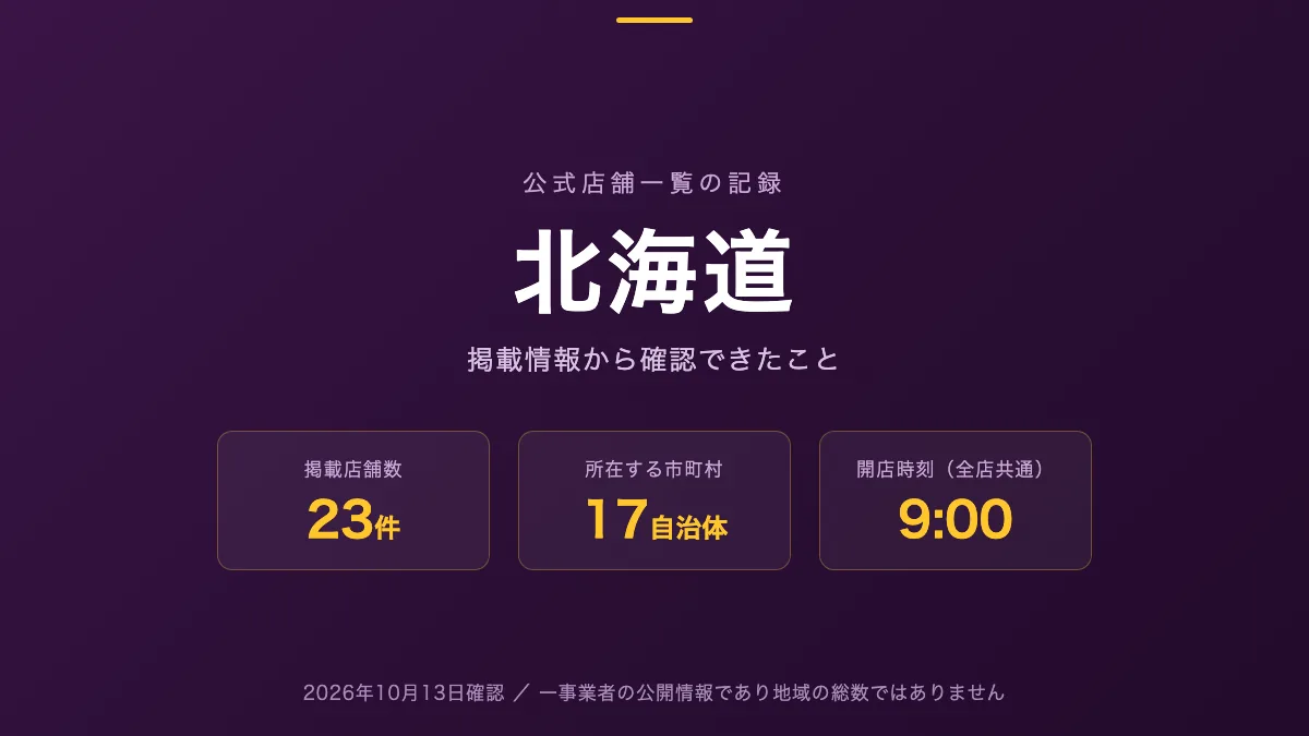 北海道のホールを公式店舗一覧から探す記事の図版。掲載店舗数23件、所在する市町村数17、開店時刻が示されている