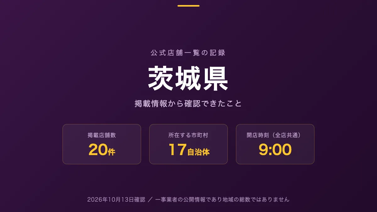 茨城県のホールを公式店舗一覧から探す記事の図版。掲載店舗数20件、所在する市町村数17、開店時刻が示されている