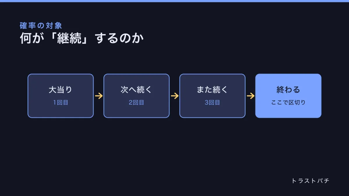 継続の分岐を示した図。大当りから次へ続く、また続く、終わるの四段階を矢印でつないでいる。
