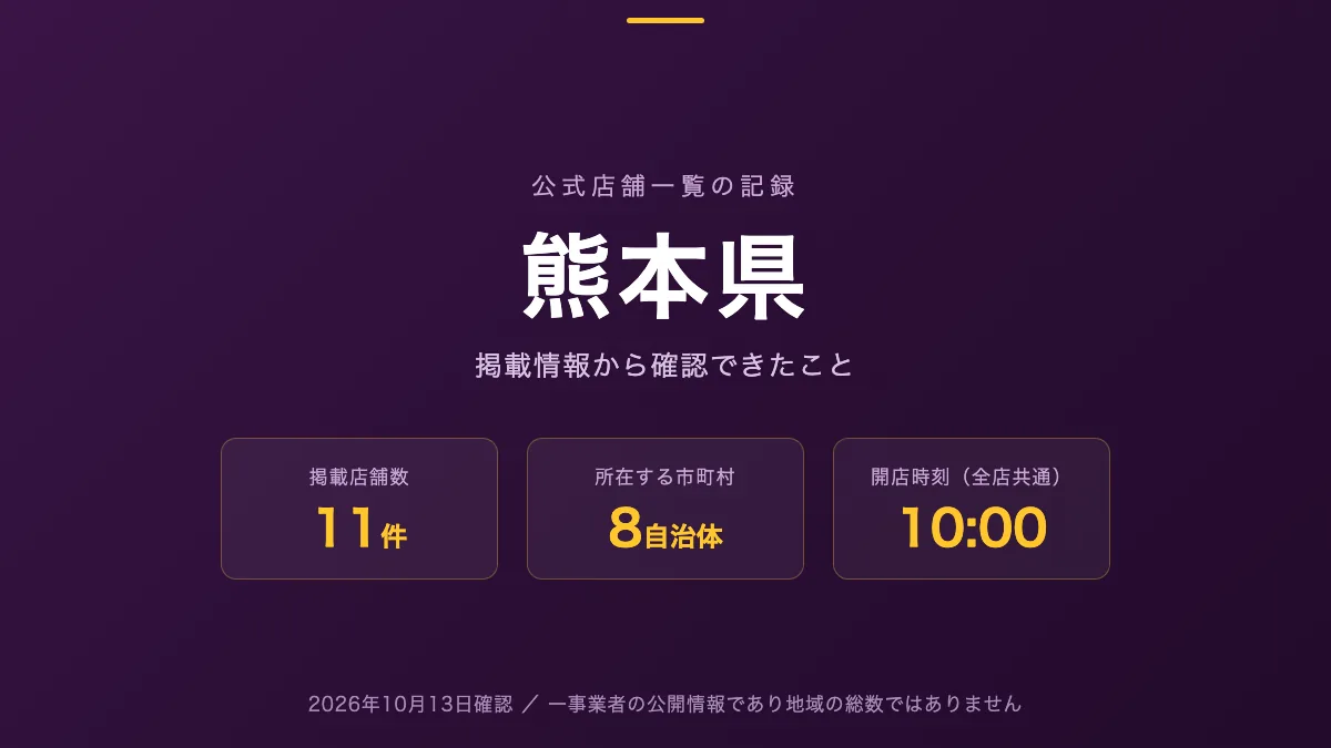 熊本県のホールを公式店舗一覧から探す記事の図版。掲載店舗数11件、所在する市町村数8、開店時刻が示されている