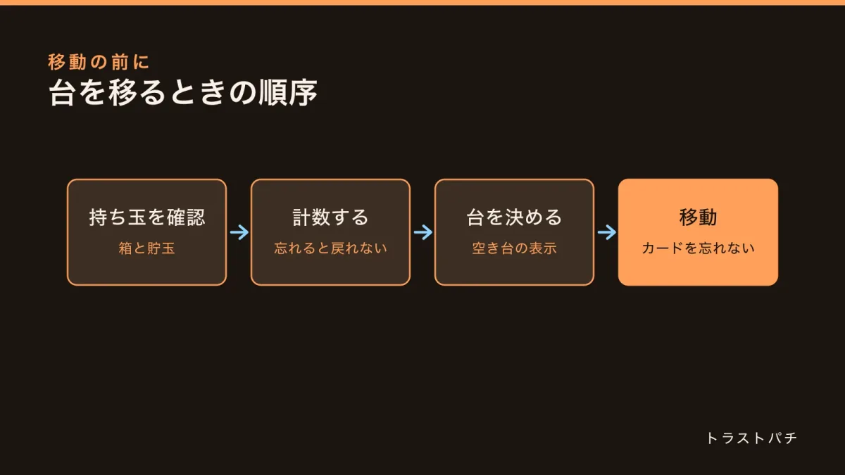 台移動の前に確認する流れを四段階で示した図。持ち玉確認、計数、台選び、移動の順に矢印でつないでいる。