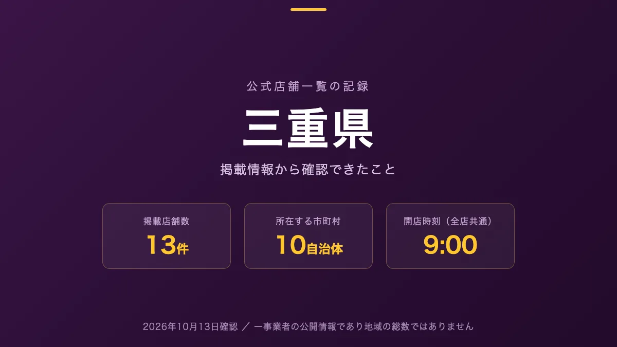 三重県のホールを公式店舗一覧から探す記事の図版。掲載店舗数13件、所在する市町村数10、開店時刻が示されている