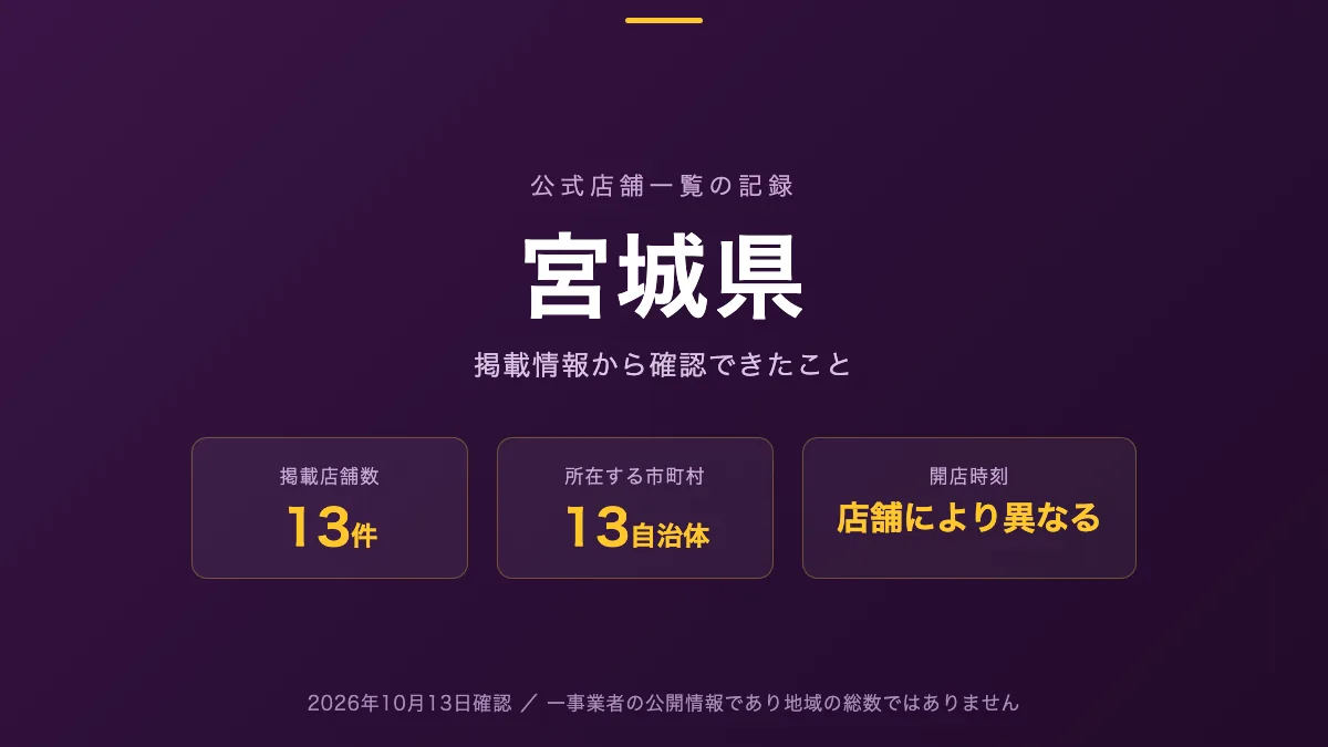 宮城県のホールを公式店舗一覧から探す記事の図版。掲載店舗数13件、所在する市町村数13、開店時刻が示されている