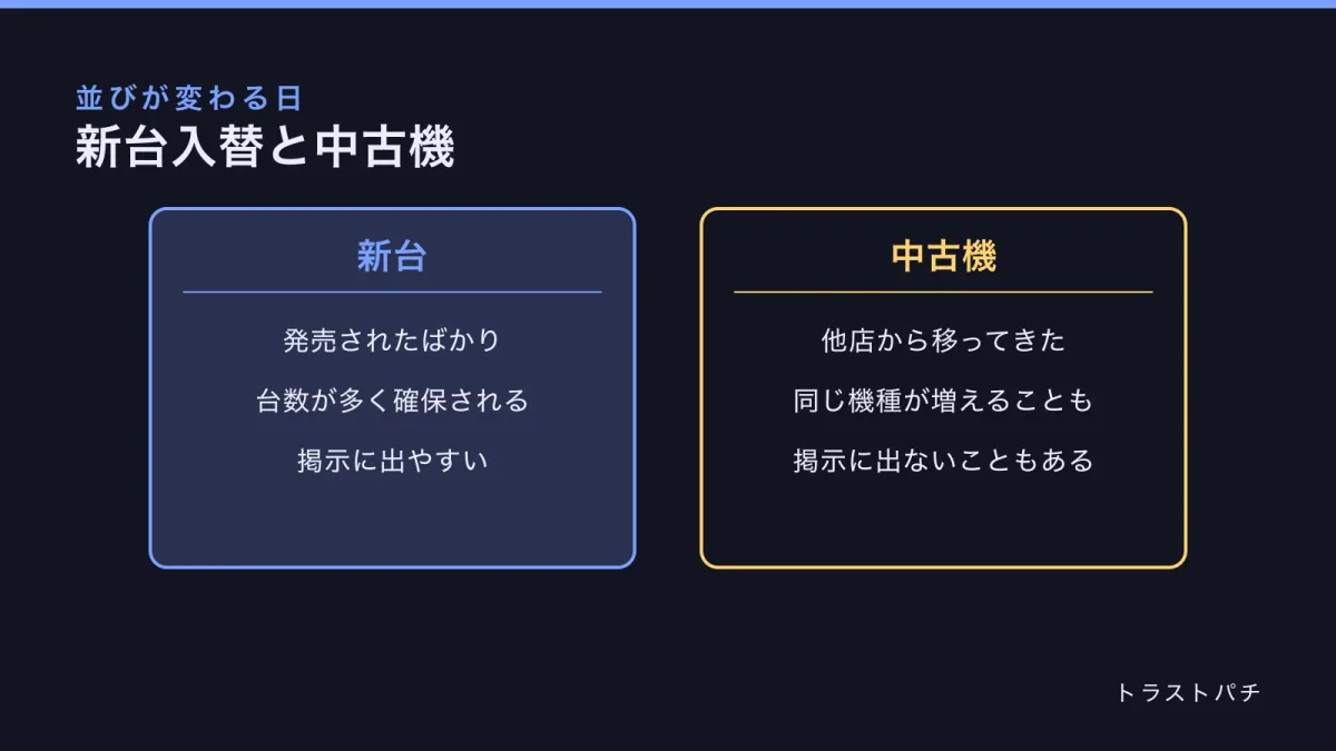 入替前後の島を左右に並べた図。左に入替前の機種構成、右に入替後の構成を示している。