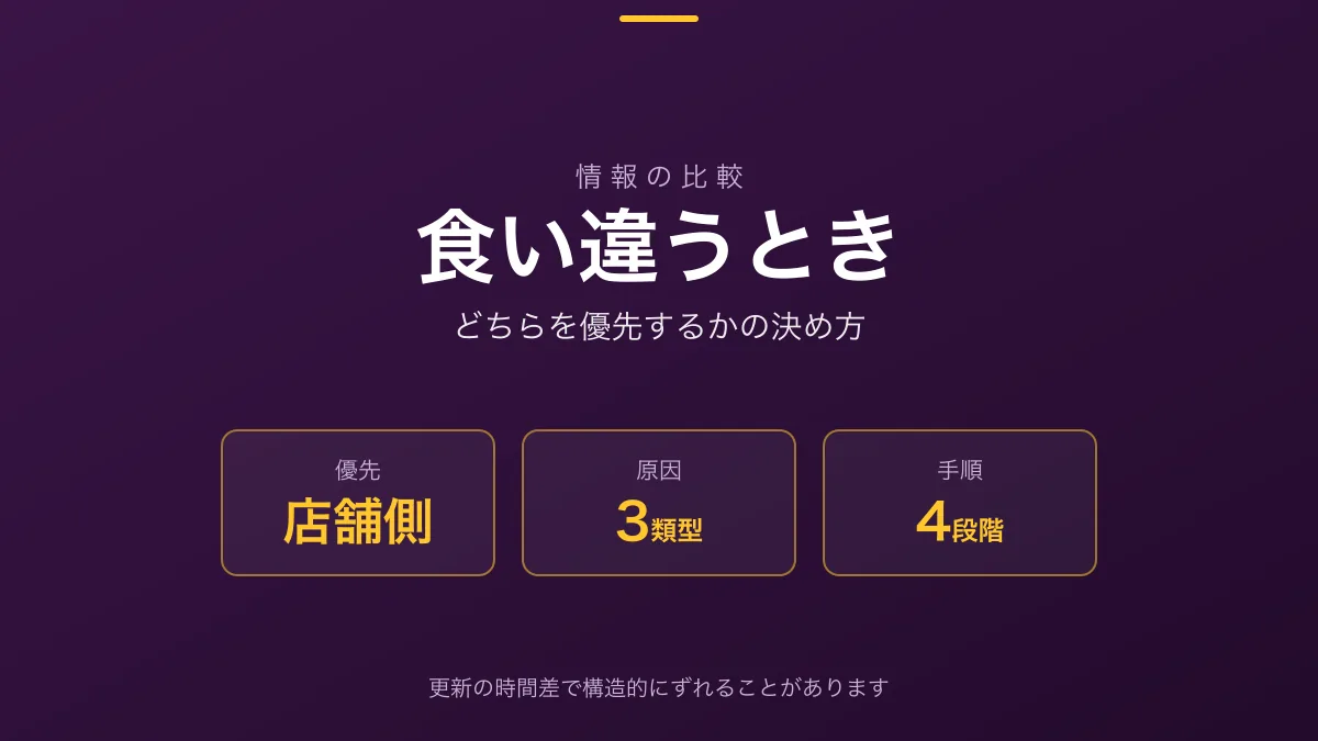 「情報が食い違うとき」の見出し画像。優先順位、ずれの原因、確認の手順が示されている