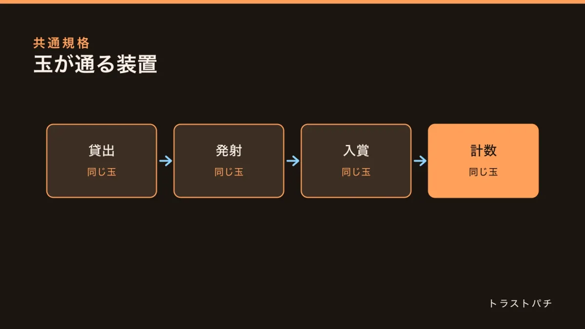 玉が貸出、発射、入賞、計数の四つの装置を順に通る流れを示した図。各段階に同じ玉と記している。
