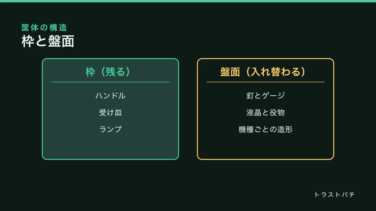 枠と盤面を分解して並べた図。左に枠側のハンドルと受け皿、右に盤面側の釘と液晶を配置している。