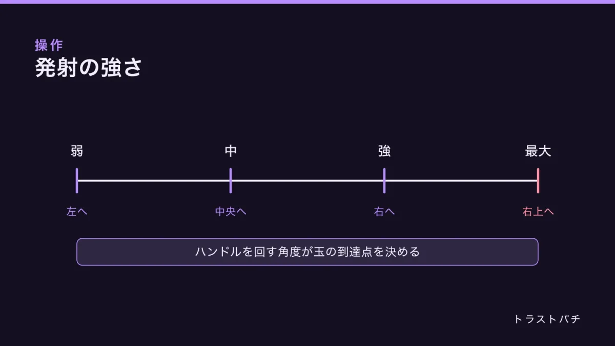 発射ハンドルと玉の到達点の関係を示した目盛り図。弱・中・強・最大の四段階と、それぞれの到達方向を並べている。