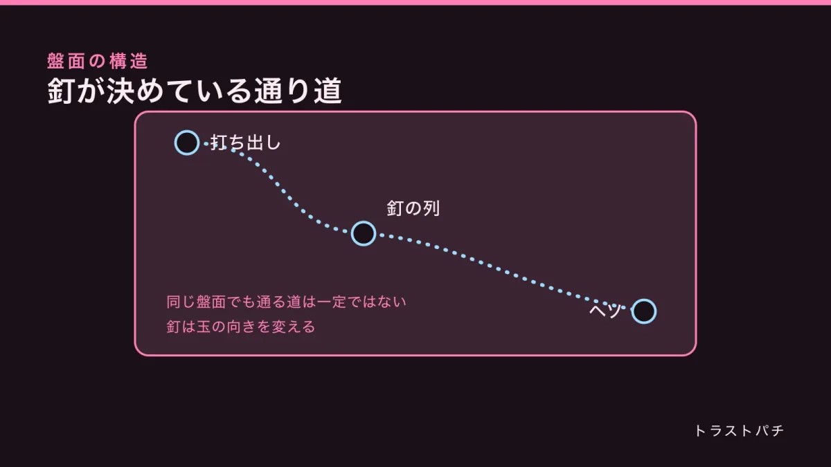 盤面の釘列と玉の軌跡を描いた模式図。打ち出しから釘のあいだを抜けてヘソに向かう経路を点線で示している。