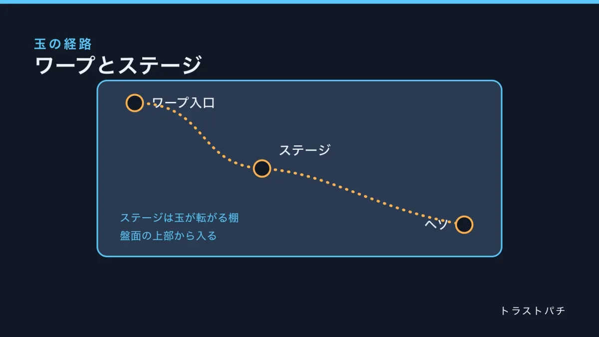 ワープ入口からステージを経てヘソへ向かう玉の経路を描いた模式図。三つの地点を点線の軌跡でつないでいる。