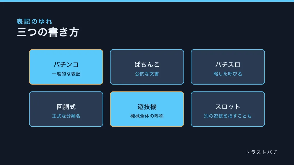 三つの表記を並べた一覧図。パチンコ、ぱちんこ、パチスロと、回胴式、遊技機などの分類語を対応させている。