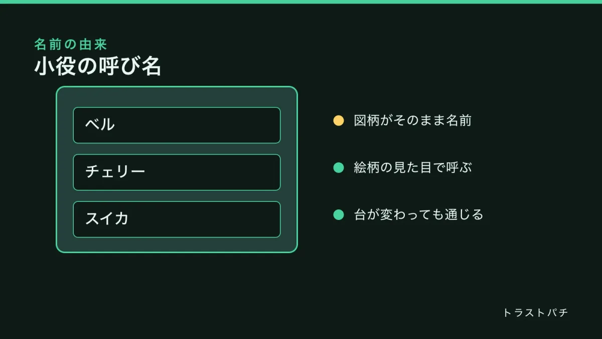 図柄と呼び名の対応を並べた図。ベル、チェリー、スイカの三つの図柄名を順に示している。