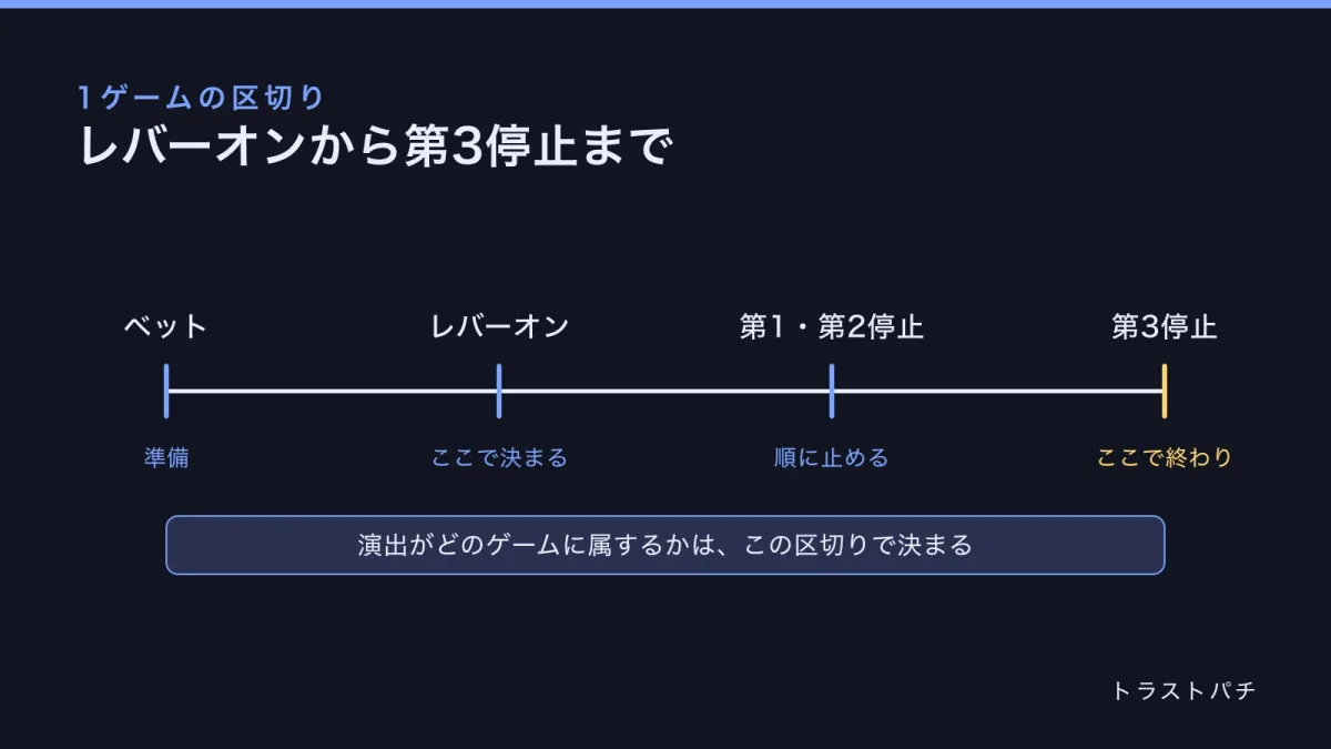 1ゲームの流れを時間軸で示した図。ベット、レバーオン、第1・第2停止、第3停止の四点を左から順に並べている。