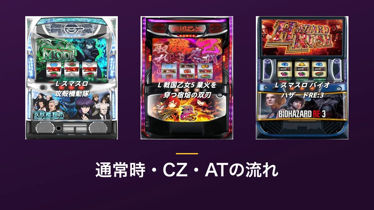 「通常時・CZ・ATの流れ」の見出し画像。紫色の背景にL スマスロ攻殻機動隊・L 戦国乙女5・L スマスロ バイオハザードRE:3の筐体画像3点が横に並んでいる