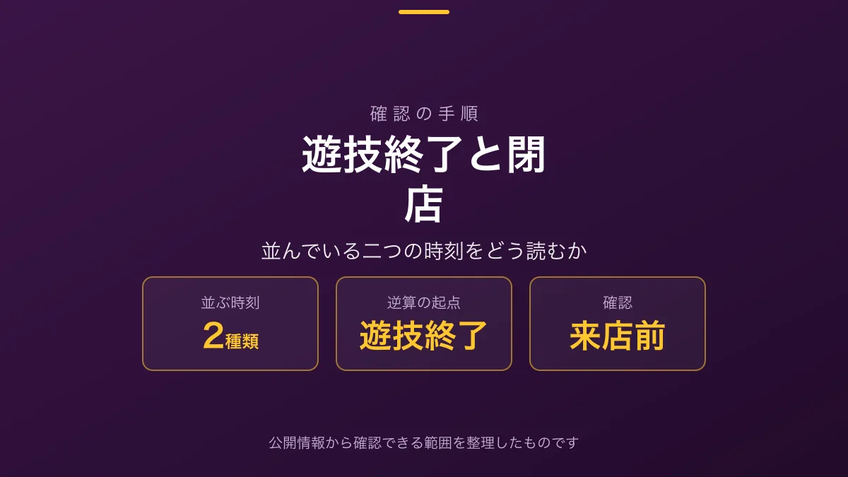 「遊技終了と閉店」の見出し画像。確認する時刻が2種類、逆算の起点が遊技終了、確認は来店前であることが示されている