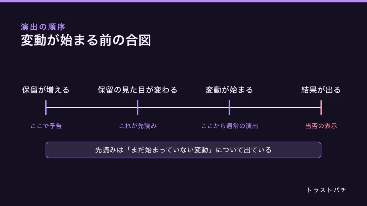 保留から変動への時間の流れを示した図。保留が増える、見た目が変わる、変動開始、結果という四点を順に並べている。