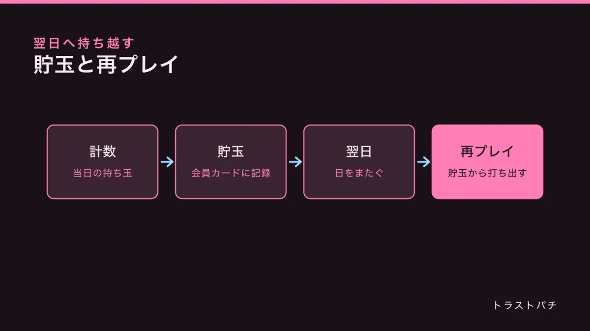当日と翌日の玉の流れを示した図。計数、貯玉、翌日、再プレイの四段階を矢印でつないでいる。