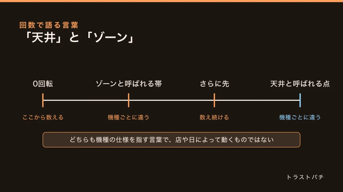 回転数の目盛りを横軸にした図。0回転から始まり、ゾーンと呼ばれる帯、さらに先の天井と呼ばれる点を示している。