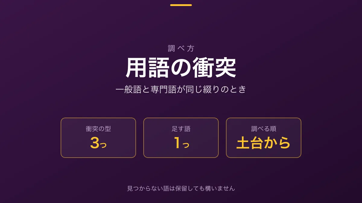 「用語の検索」の見出し画像。衝突しやすい語の型が3つ、添える語、確認の順番が示されている