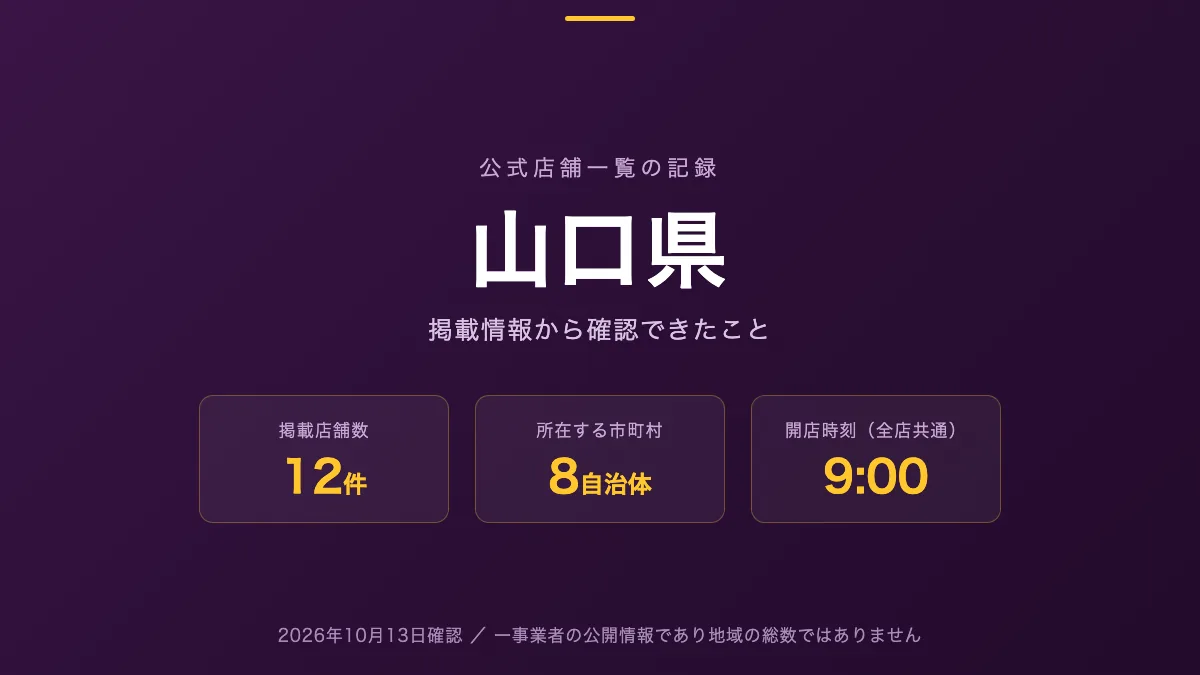 山口県のホールを公式店舗一覧から探す記事の図版。掲載店舗数12件、所在する市町村数8、開店時刻が示されている