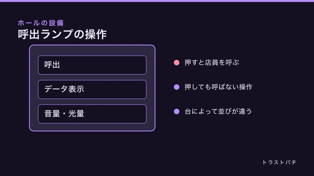 呼出ランプのパネルを正面から描いた模式図。呼出、データ表示、音量・光量の三つのボタンが縦に並んでいる。